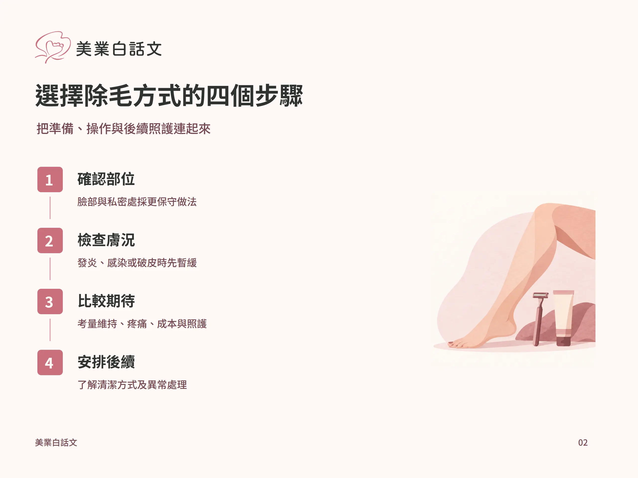 選擇除毛方式的四個步驟：確認部位，臉部與私密處採更保守做法；檢查膚況，發炎、感染或破皮時先暫緩；比較期待，考量維持、疼痛、成本與照護；安排後續，了解清潔方式及異常處理