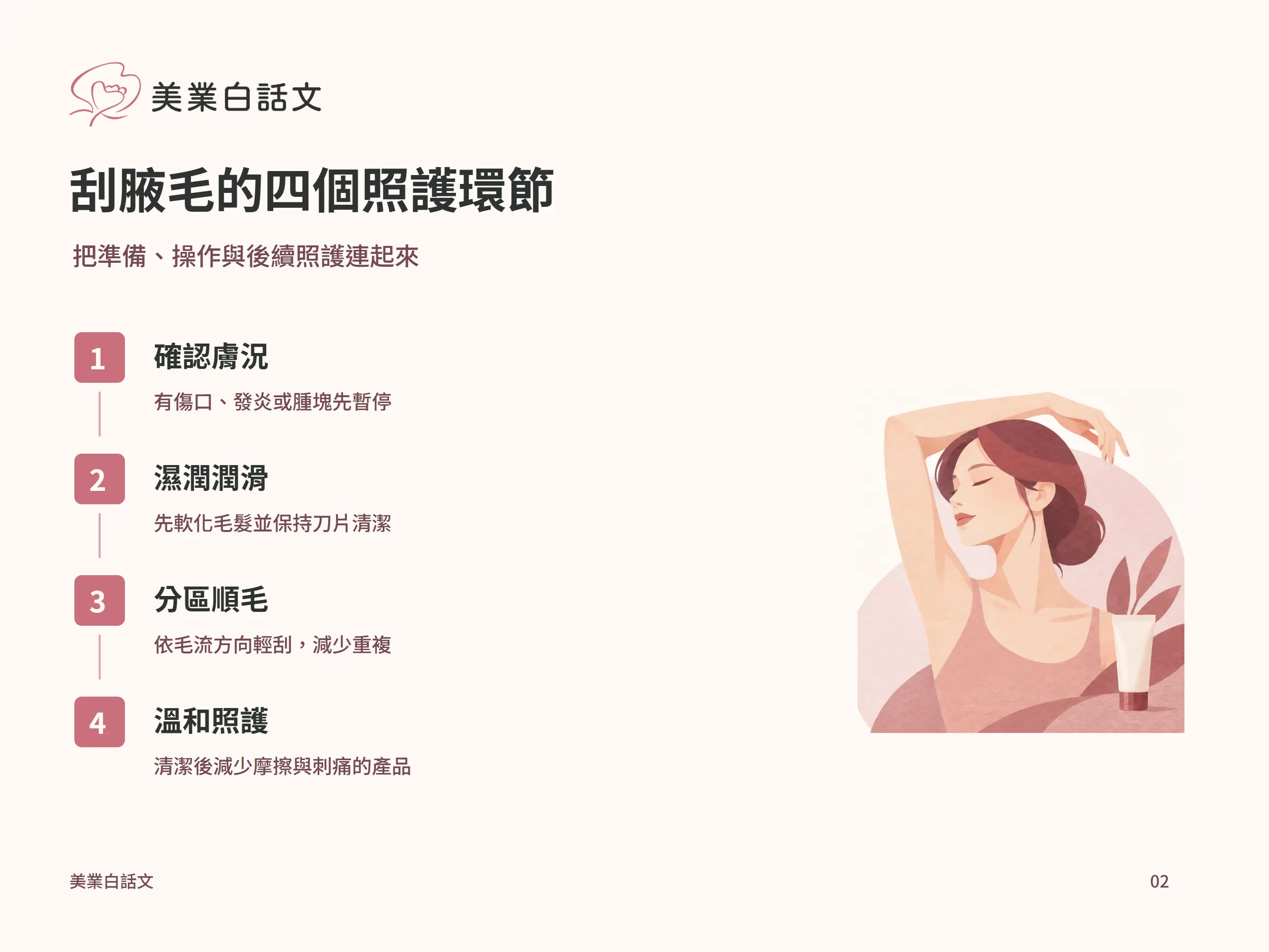 刮腋毛的四個照護環節：確認膚況，有傷口、發炎或腫塊先暫停；濕潤潤滑，先軟化毛髮並保持刀片清潔；分區順毛，依毛流方向輕刮，減少重複；溫和照護，清潔後減少摩擦與刺痛的產品