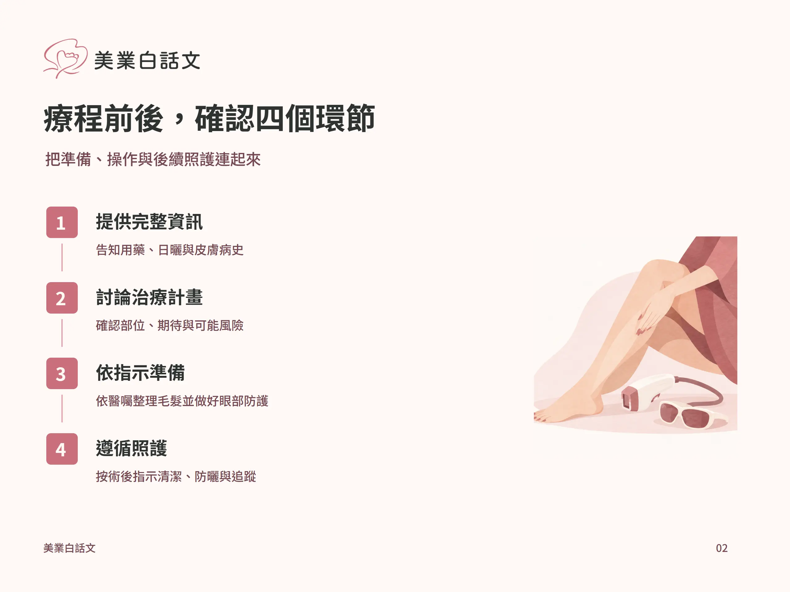 療程前後，確認四個環節：提供完整資訊，告知用藥、日曬與皮膚病史；討論治療計畫，確認部位、期待與可能風險；依指示準備，依醫囑整理毛髮並做好眼部防護；遵循照護，按術後指示清潔、防曬與追蹤