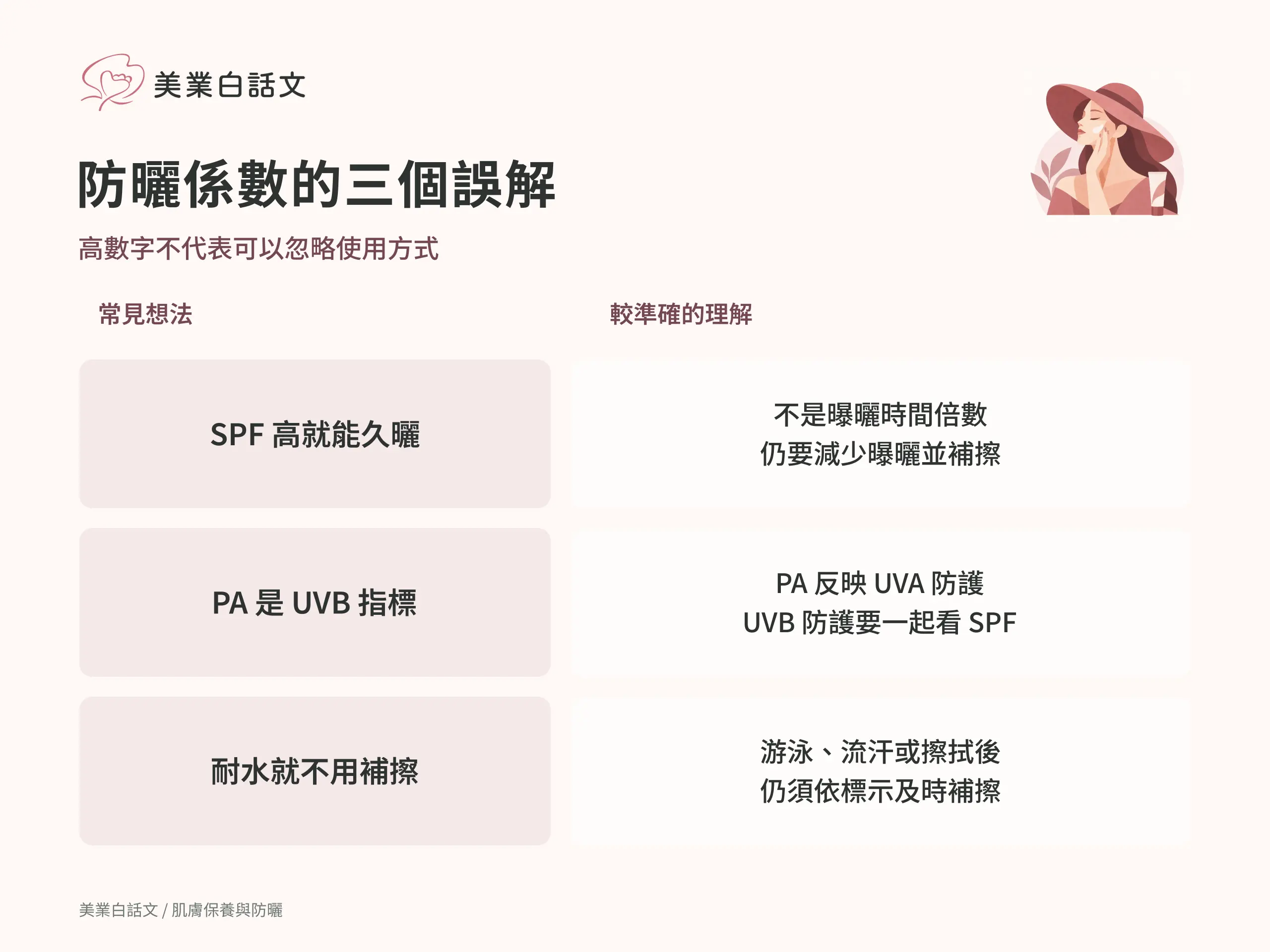 防曬係數的三個誤解:SPF 高就能久曬;不是曝曬時間倍數仍要減少曝曬並補擦。PA 是 UVB 指標;PA 反映 UVA 防護UVB 防護要一起看 SPF。耐水就不用補擦;游泳、流汗或擦拭後仍須依標示及時補擦