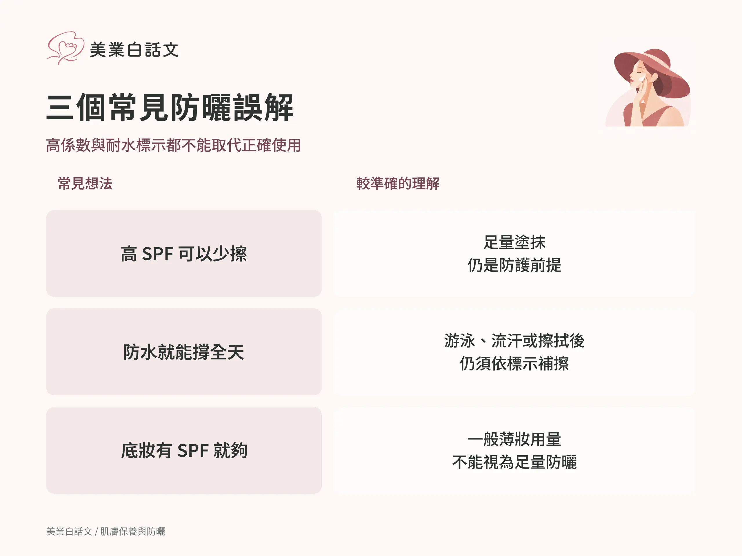 三個常見防曬誤解：高 SPF 可以少擦；足量塗抹仍是防護前提。防水就能撐全天；游泳、流汗或擦拭後仍須依標示補擦。底妝有 SPF 就夠；一般薄妝用量不能視為足量防曬