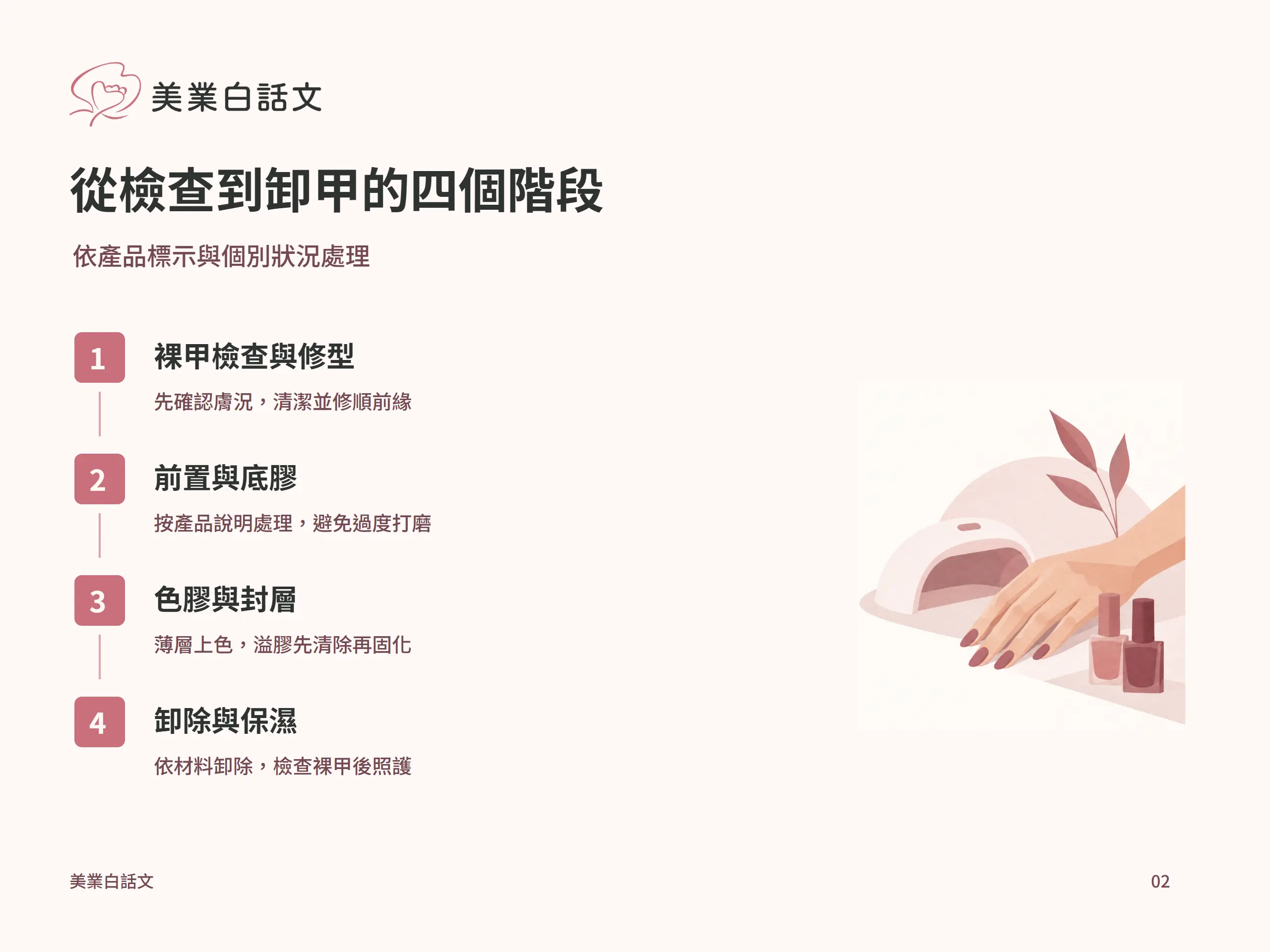 從檢查到卸甲的四個階段：裸甲檢查與修型，先確認膚況，清潔並修順前緣；前置與底膠，按產品說明處理，避免過度打磨；色膠與封層，薄層上色，溢膠先清除再固化；卸除與保濕，依材料卸除，檢查裸甲後照護