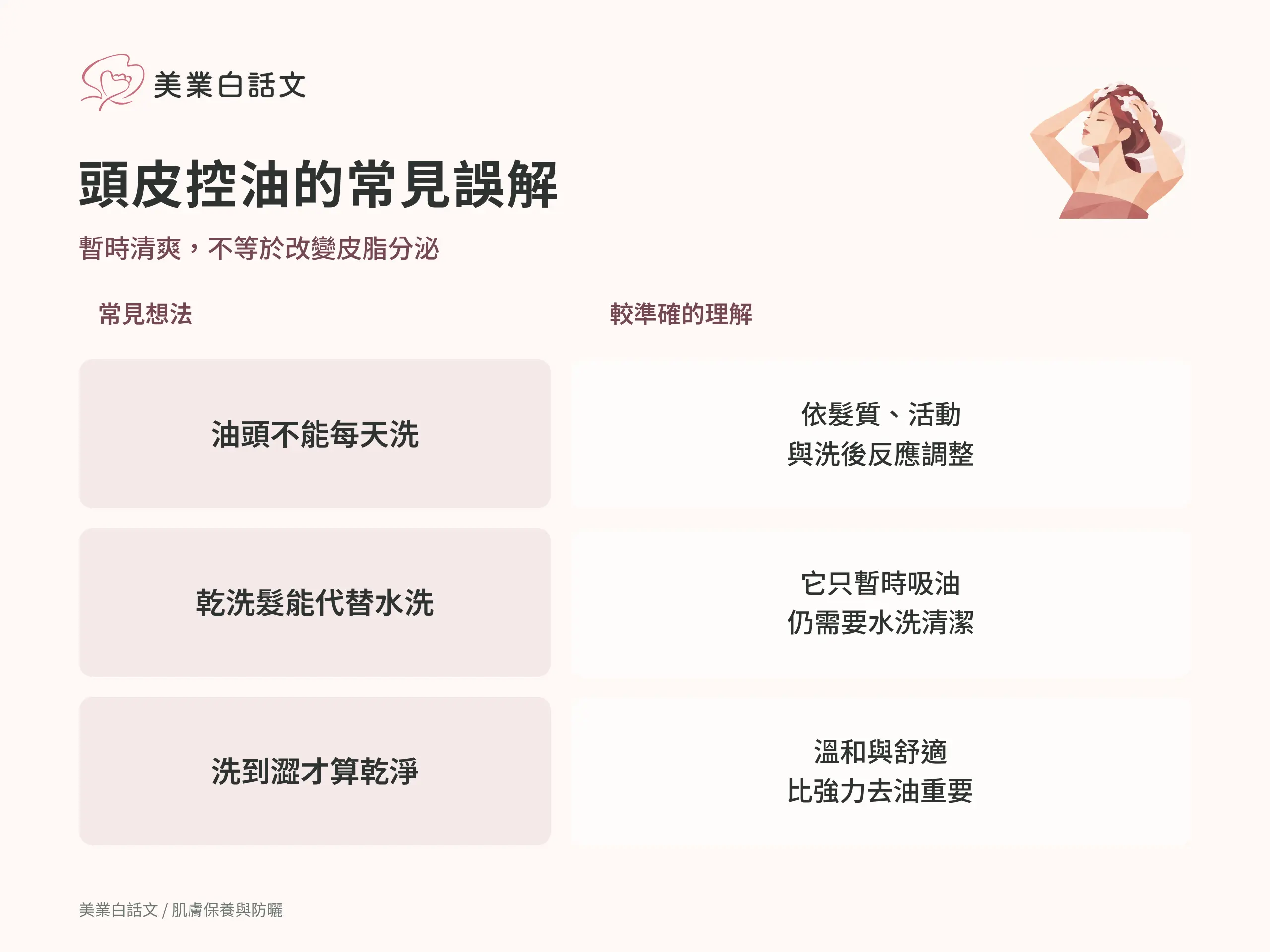 頭皮控油的常見誤解：油頭不能每天洗；依髮質、活動與洗後反應調整。乾洗髮能代替水洗；它只暫時吸油仍需要水洗清潔。洗到澀才算乾淨；溫和與舒適比強力去油重要