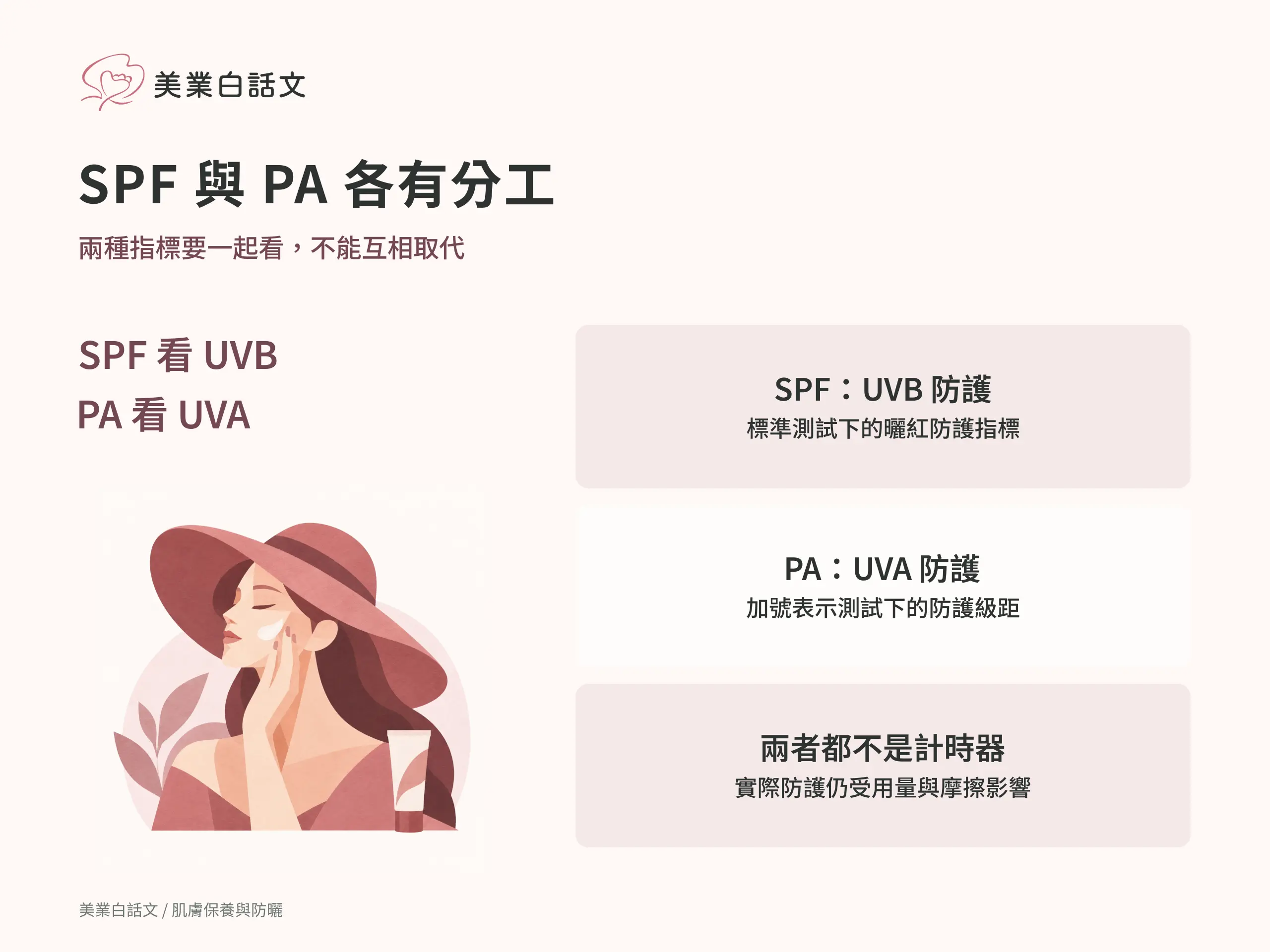 SPF 與 PA 各有分工:SPF:UVB 防護,標準測試下的曬紅防護指標;PA:UVA 防護,加號表示測試下的防護級距;兩者都不是計時器,實際防護仍受用量與摩擦影響