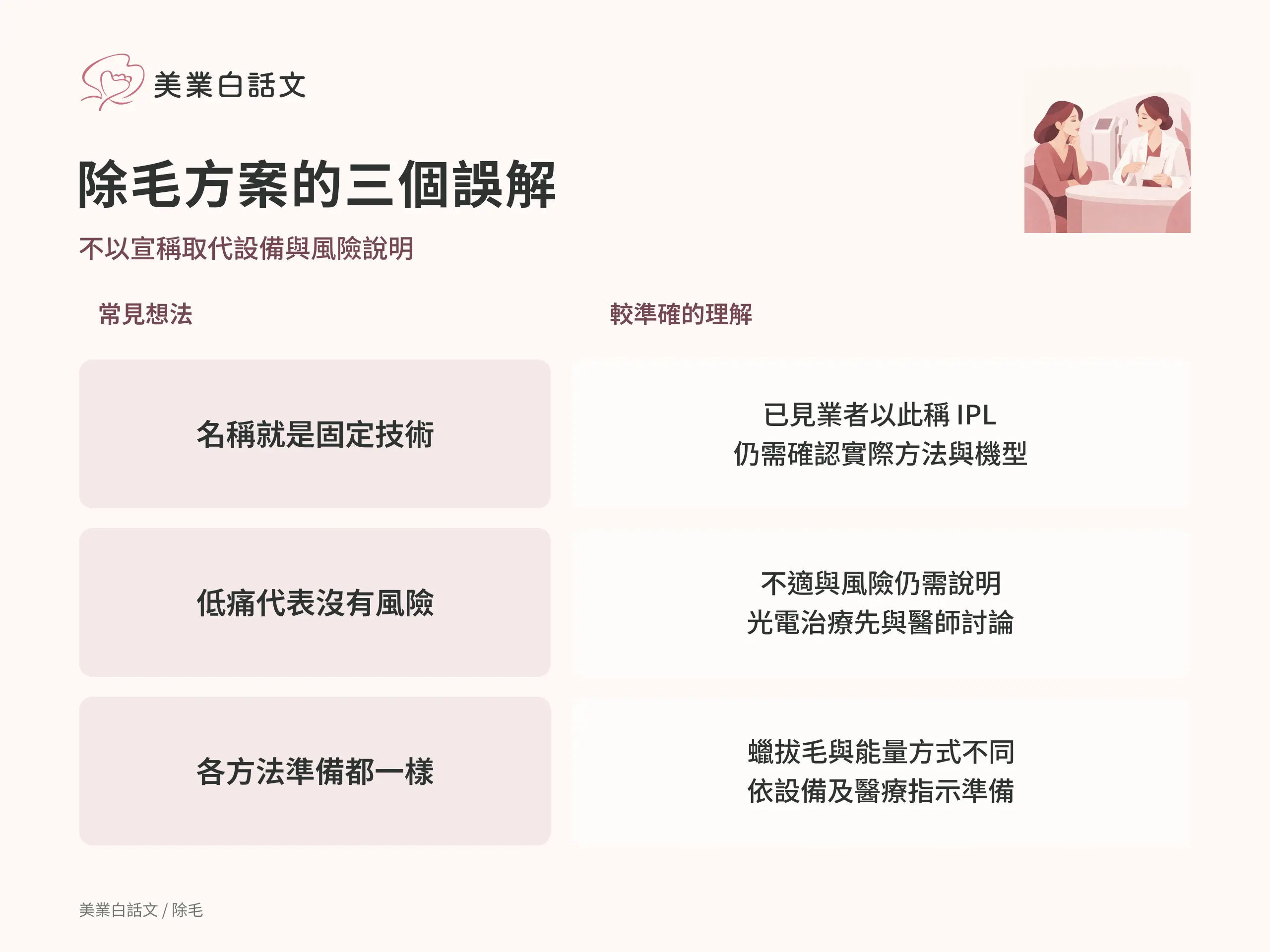 除毛方案的三個誤解：名稱就是固定技術；已見業者以此稱 IPL仍需確認實際方法與機型。低痛代表沒有風險；不適與風險仍需說明光電治療先與醫師討論。各方法準備都一樣；蠟拔毛與能量方式不同依設備及醫療指示準備
