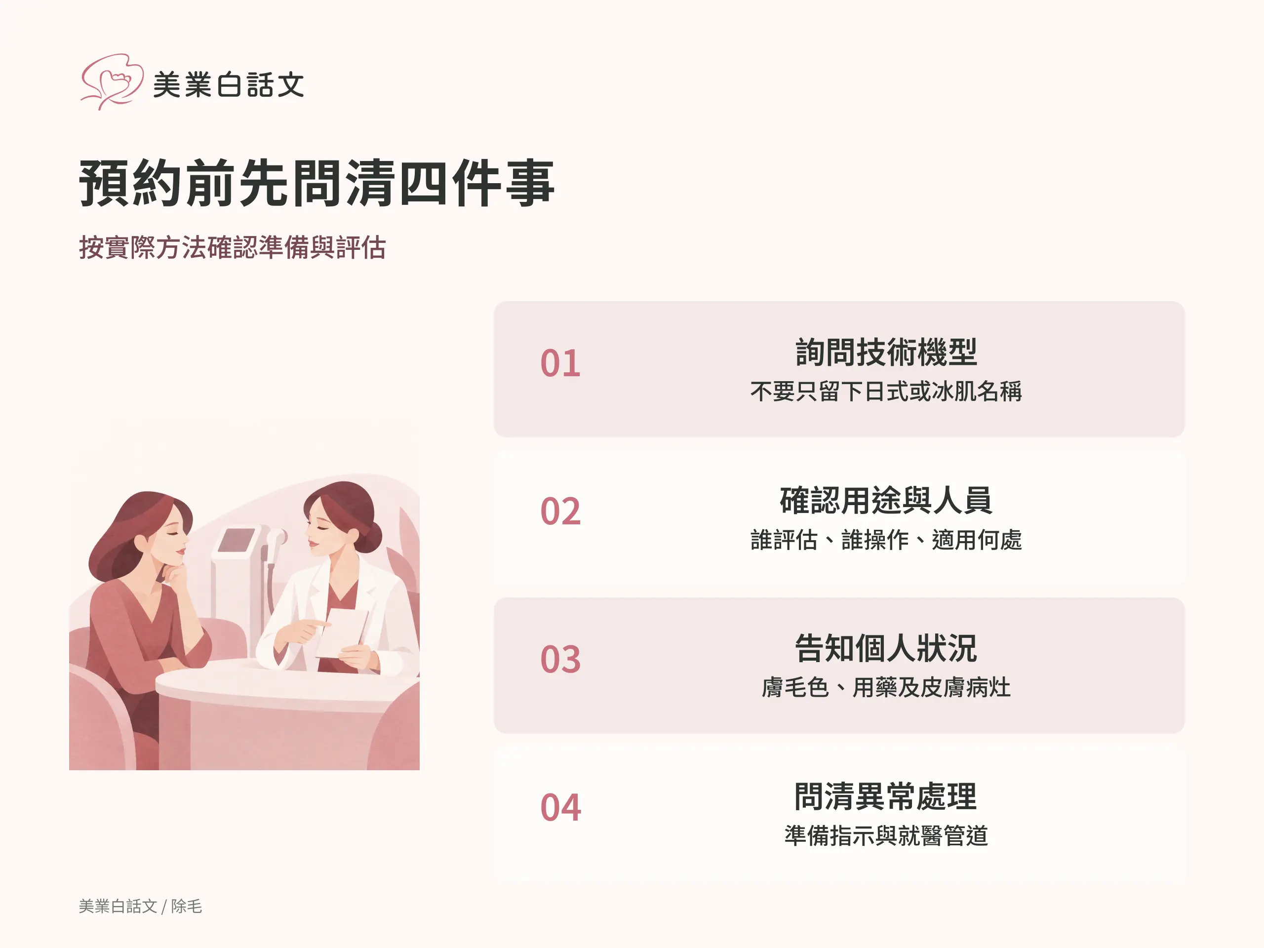 預約前先問清四件事：1 詢問技術機型，不要只留下日式或冰肌名稱；2 確認用途與人員，誰評估、誰操作、適用何處；3 告知個人狀況，膚毛色、用藥及皮膚病灶；4 問清異常處理，準備指示與就醫管道