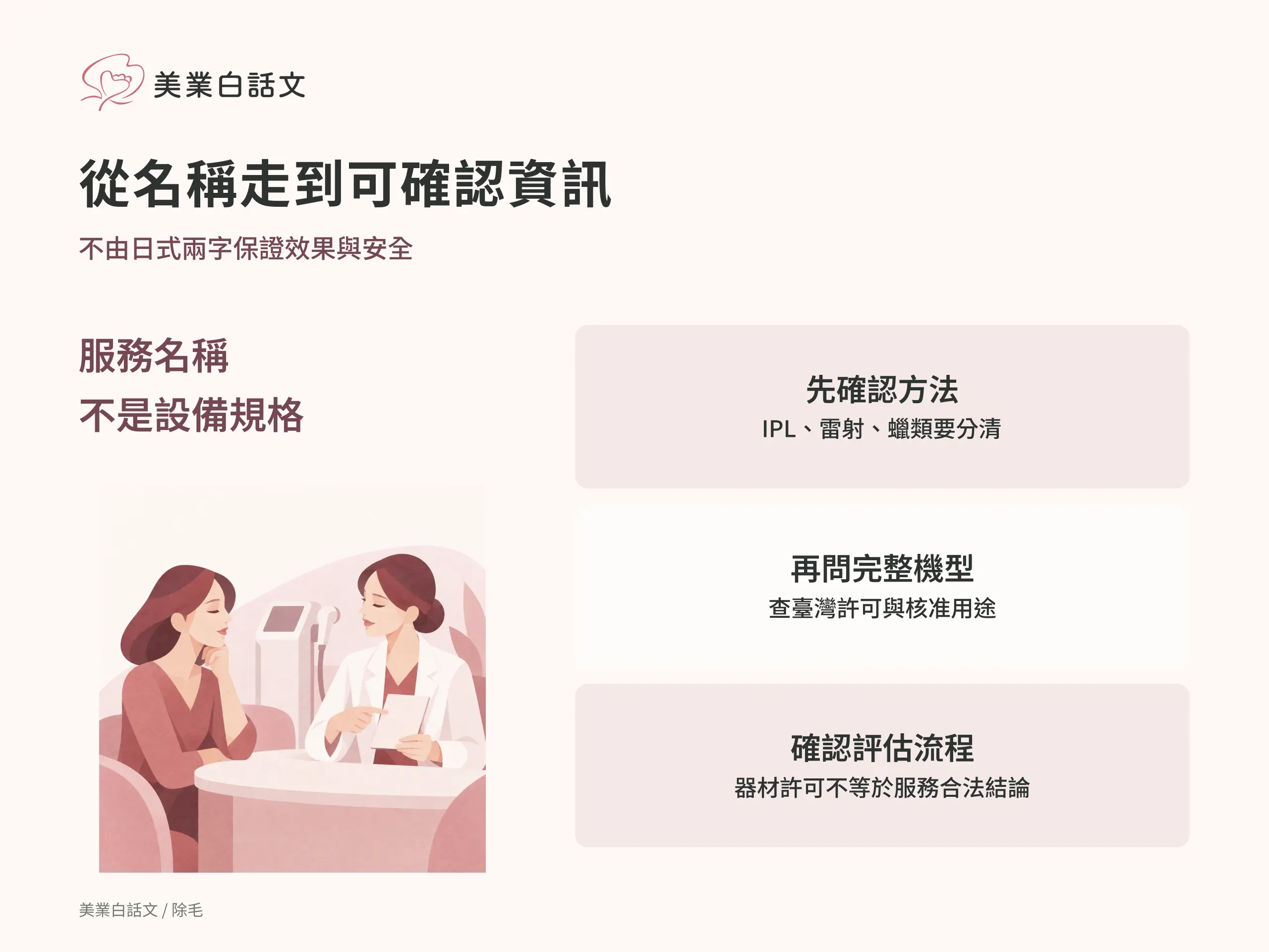 從名稱走到可確認資訊：先確認方法，IPL、雷射、蠟類要分清；再問完整機型，查臺灣許可與核准用途；確認評估流程，器材許可不等於服務合法結論