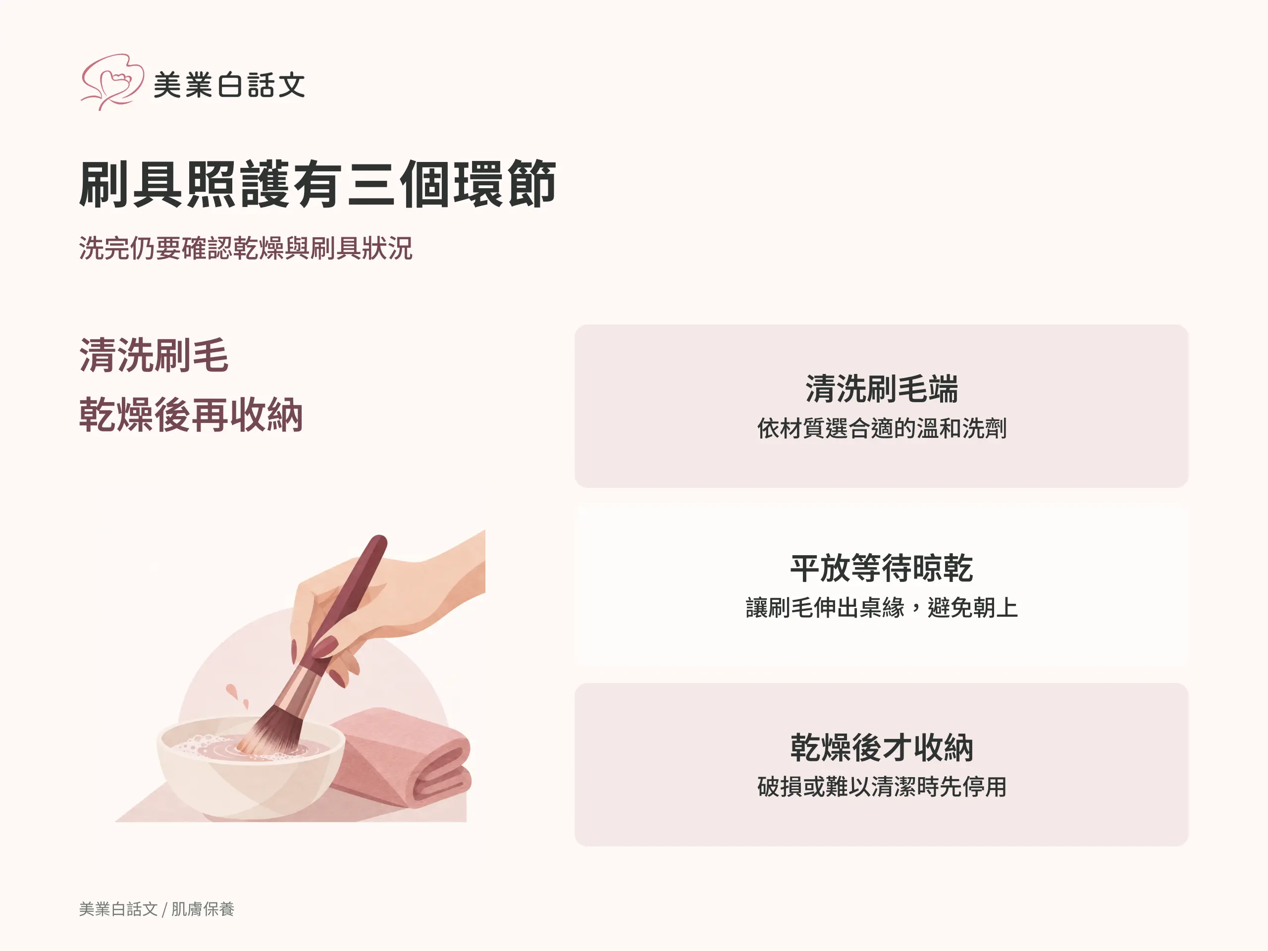 刷具照護有三個環節：清洗刷毛端，依材質選合適的溫和洗劑；平放等待晾乾，讓刷毛伸出桌緣，避免朝上；乾燥後才收納，破損或難以清潔時先停用